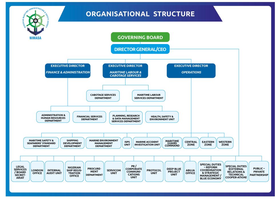 Organizational Structure | NIMASA